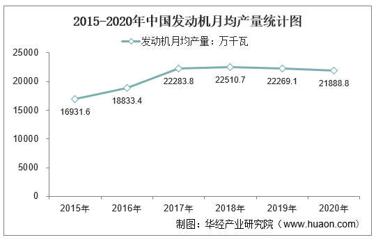 2015-2020年中国发动机月均产量统计图
