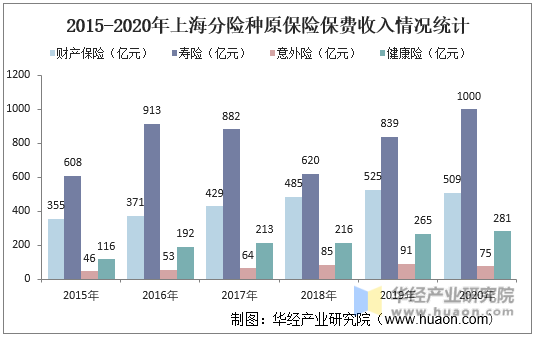 2015-2020年上海分险种原保险保费收入情况统计
