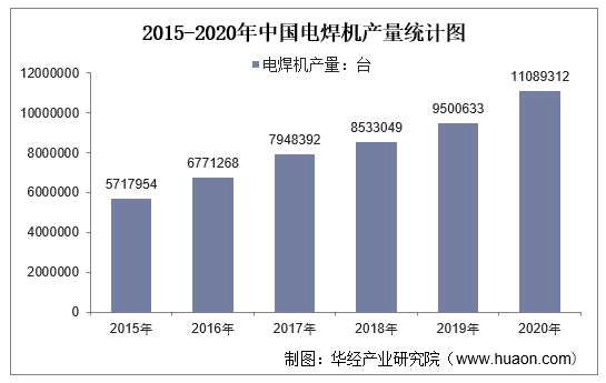 2015-2020年中国电焊机产量统计图