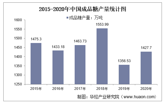 2015-2020年中国成品糖产量统计图
