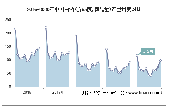2016-2020年中国白酒(折65度,商品量)产量月度对比