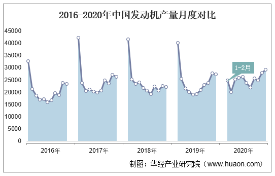 2016-2020年中国发动机产量月度对比