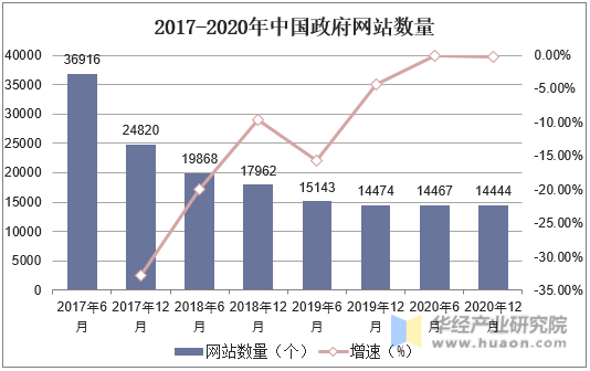 2017-2020年中国政府网站数量