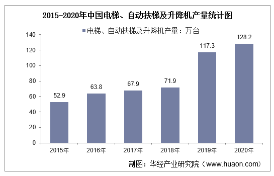 2015-2020年中国电梯、自动扶梯及升降机产量统计图