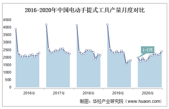 2016-2020年中国电动手提式工具产量月度对比