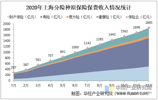 2020年上海分险种原保险保费收入情况统计