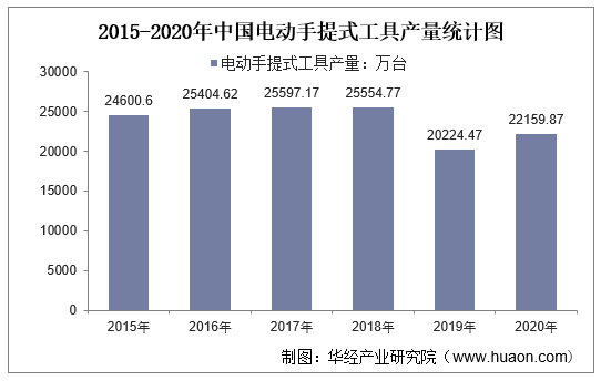2015-2020年中国电动手提式工具产量统计图