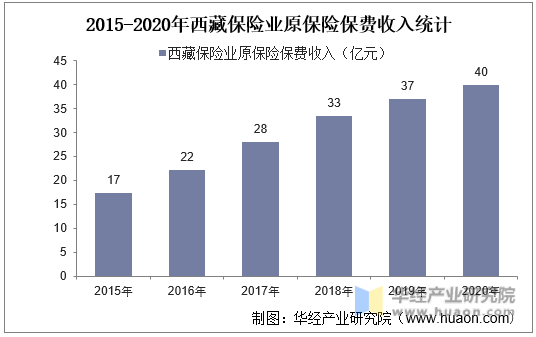 2015-2020年西藏保险业原保险保费收入统计