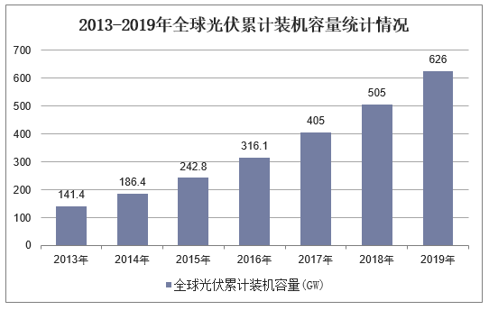 2013-2019年全球光伏累计装机容量统计情况