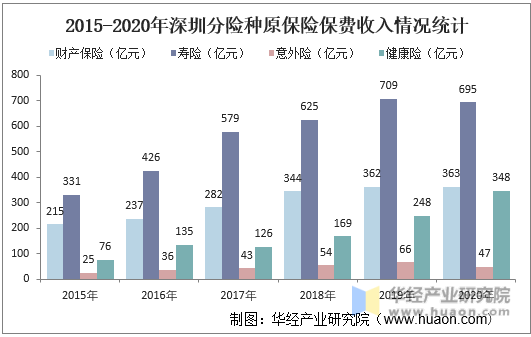 2015-2020年深圳分险种原保险保费收入情况统计