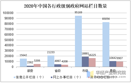 2020年中国各行政级别政府网站栏目数量