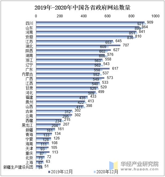 2019年-2020年中国各省政府网站数量