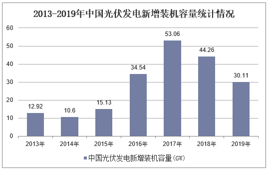 2013-2019年中国光伏发电新增装机容量统计情况