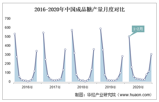 2016-2020年中国成品糖产量月度对比