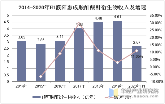 2014-2020年H1濮阳惠成顺酐酸酐衍生物收入及增速