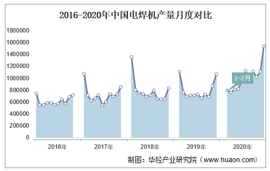 2016-2020年中国电焊机产量月度对比