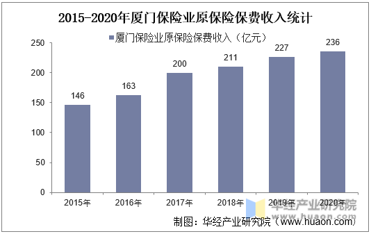 2015-2020年厦门保险业原保险保费收入统计