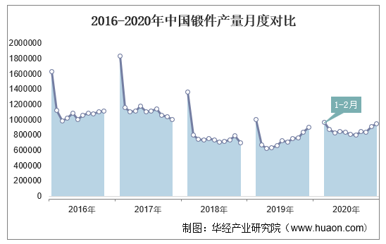 2016-2020年中国锻件产量月度对比