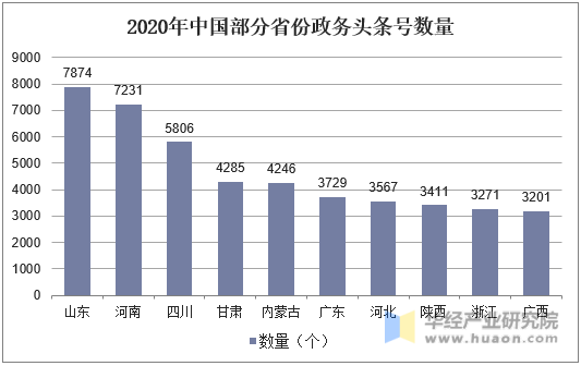 2020年中国部分省份政务头条号数量