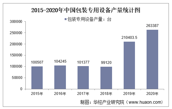 2015-2020年中国包装专用设备产量统计图