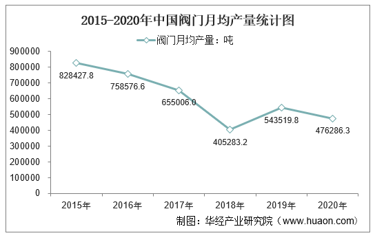 2015-2020年中国阀门月均产量统计图