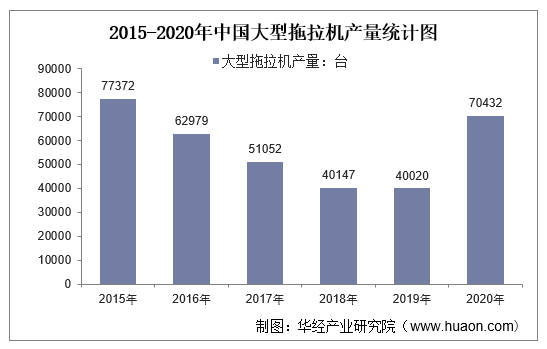 2015-2020年中国大型拖拉机产量统计图