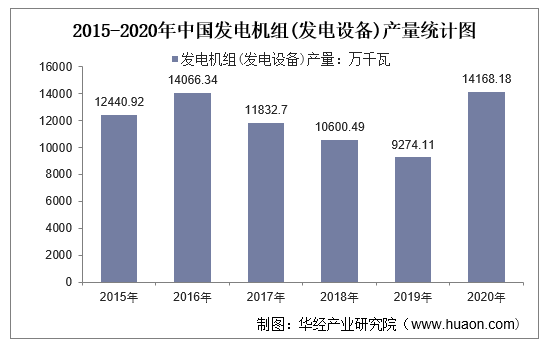 2015-2020年中国发电机组(发电设备)产量统计图