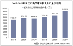 2015-2020年重庆市微型计算机设备产量及月均产量对比分析