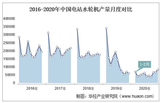 2016-2020年中国电站水轮机产量月度对比