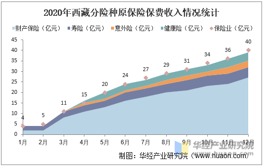 2020年西藏分险种原保险保费收入情况统计