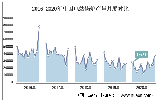 2016-2020年中国电站锅炉产量月度对比