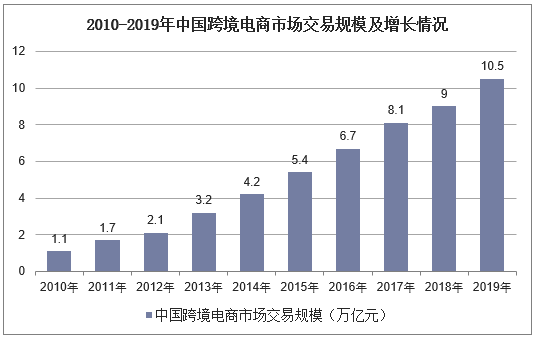 2010-2019年中国跨境电商市场交易规模及增长情况