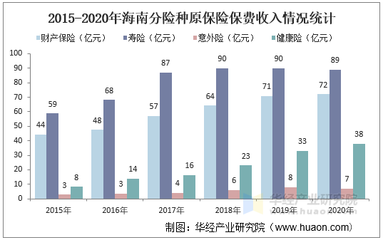 2015-2020年海南分险种原保险保费收入情况统计