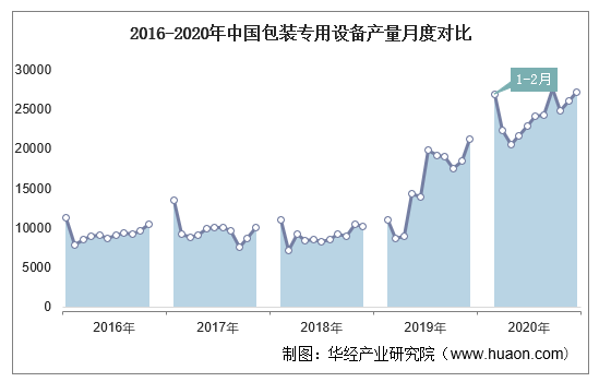 2016-2020年中国包装专用设备产量月度对比