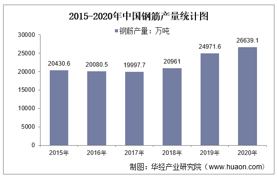 2015-2020年中国钢筋产量统计图