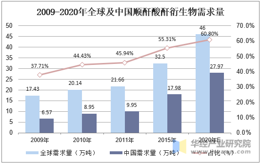 2009-2020年全球及中国顺酐酸酐衍生物需求量