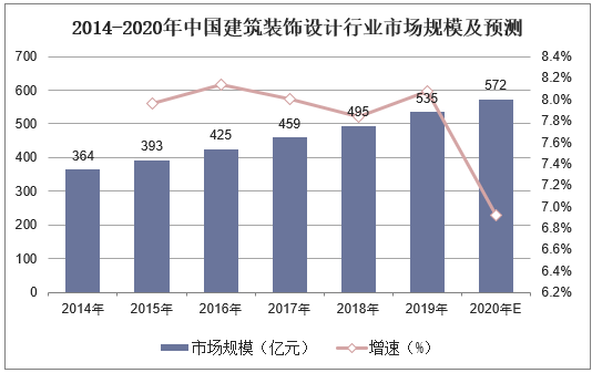 2014-2020年中国建筑装饰设计行业市场规模及预测