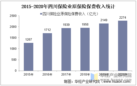 2015-2020年四川保险业原保险保费收入统计
