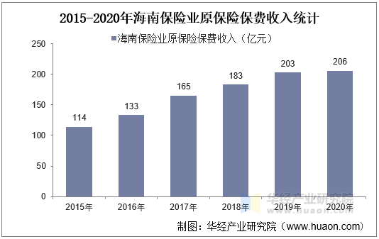 2015-2020年海南保险业原保险保费收入统计