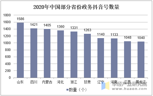 2020年中国部分省份政务抖音号数量