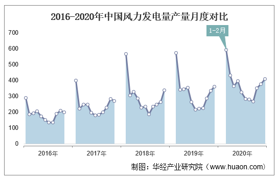 2016-2020年中国风力发电量产量月度对比