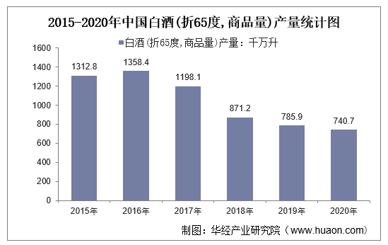 2015-2020年中国白酒(折65度,商品量)产量统计图