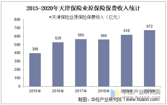 2015-2020年天津保险业原保险保费收入统计
