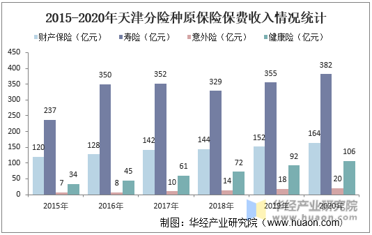 2015-2020年天津分险种原保险保费收入情况统计