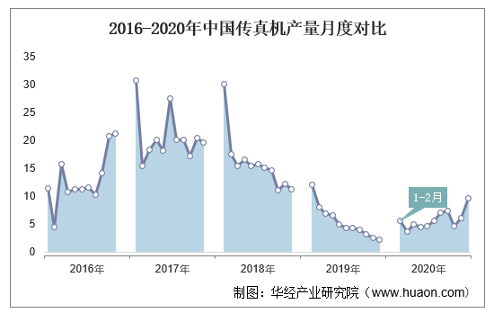 2016-2020年中国传真机产量月度对比