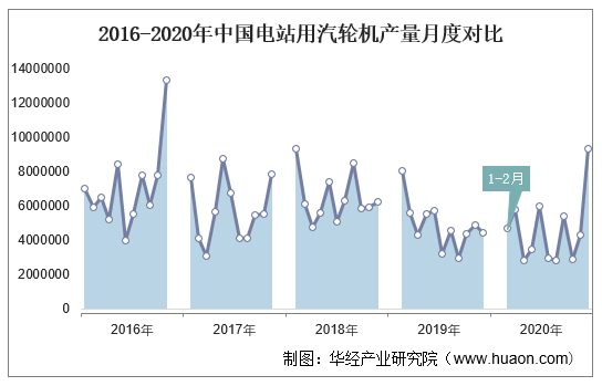 2016-2020年中国电站用汽轮机产量月度对比