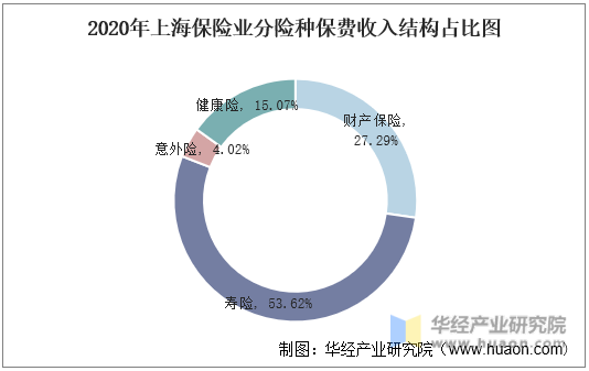 2020年上海保险业分险种保费收入结构占比图