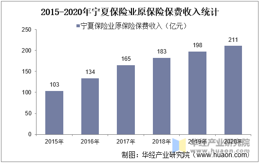 2015-2020年宁夏保险业原保险保费收入统计