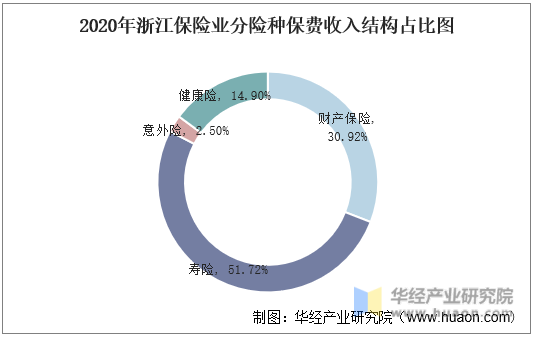 2020年浙江保险业分险种保费收入结构占比图
