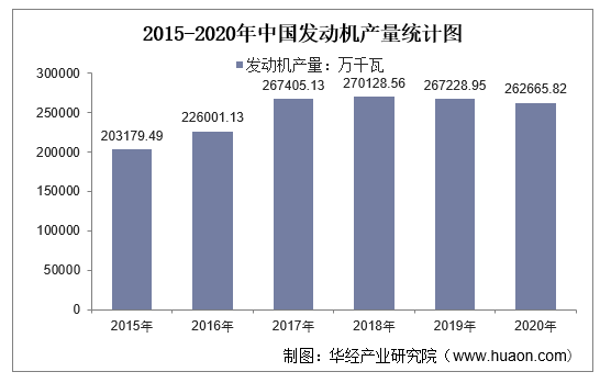 2015-2020年中国发动机产量统计图